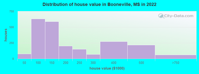 Distribution of house value in Booneville, MS in 2019