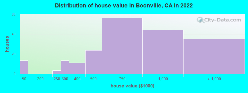 Distribution of house value in Boonville, CA in 2022