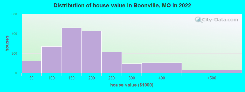 Distribution of house value in Boonville, MO in 2021