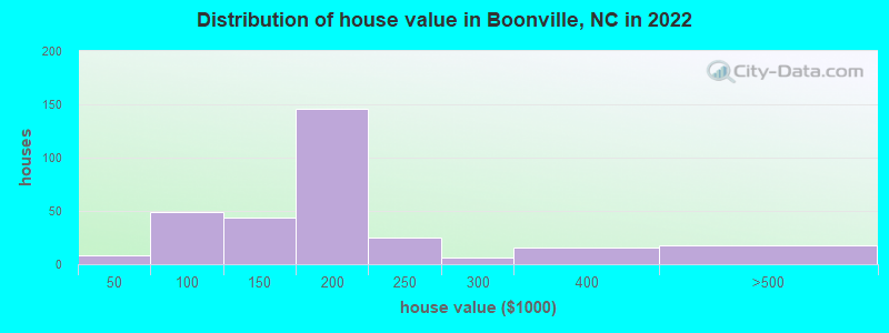 Distribution of house value in Boonville, NC in 2022