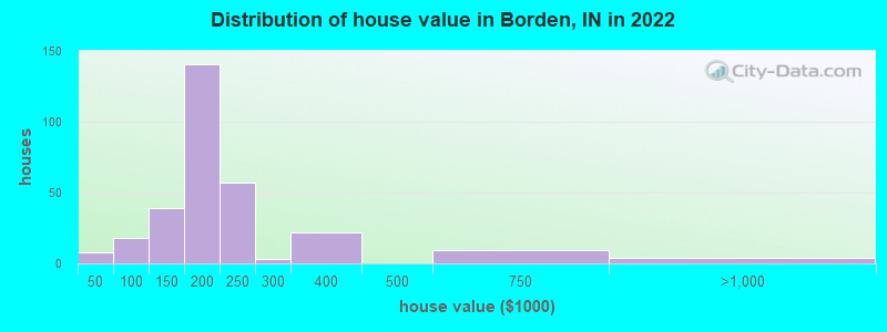 Distribution of house value in Borden, IN in 2022