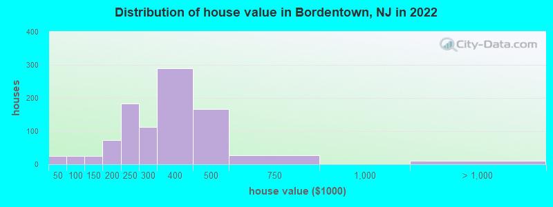 Distribution of house value in Bordentown, NJ in 2019