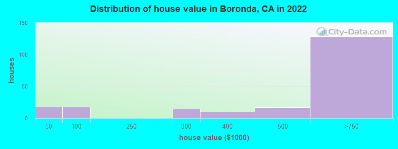 Distribution of house value in Boronda, CA in 2021