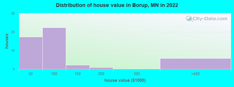 Distribution of house value in Borup, MN in 2022