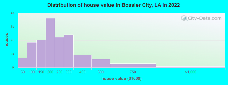 Distribution of house value in Bossier City, LA in 2021