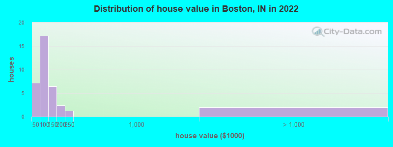Distribution of house value in Boston, IN in 2022
