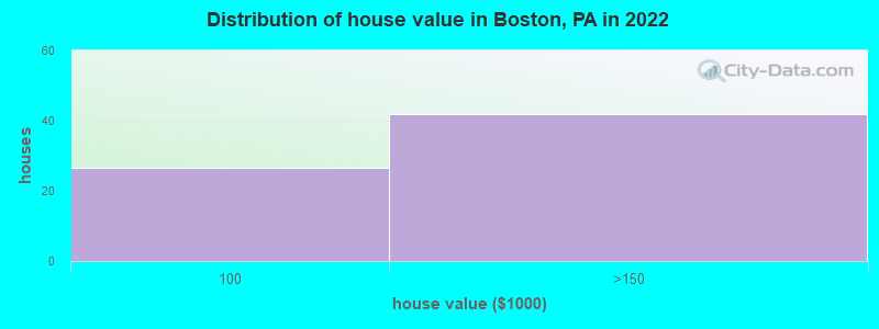 Distribution of house value in Boston, PA in 2022