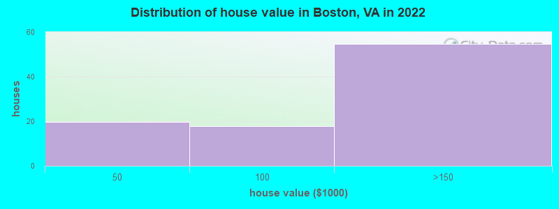 Distribution of house value in Boston, VA in 2022