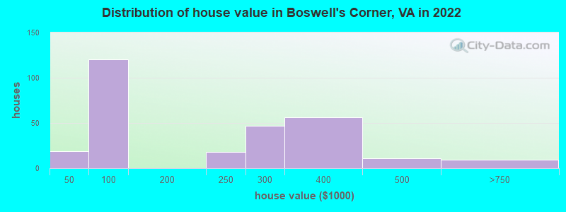 Distribution of house value in Boswell's Corner, VA in 2022