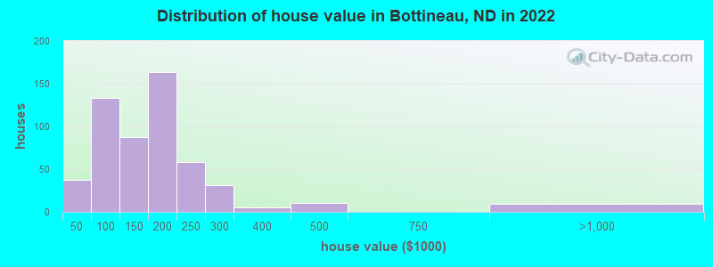 Distribution of house value in Bottineau, ND in 2021