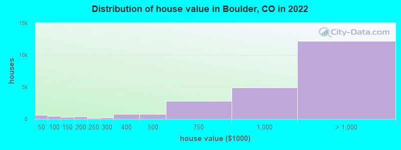 Distribution of house value in Boulder, CO in 2019