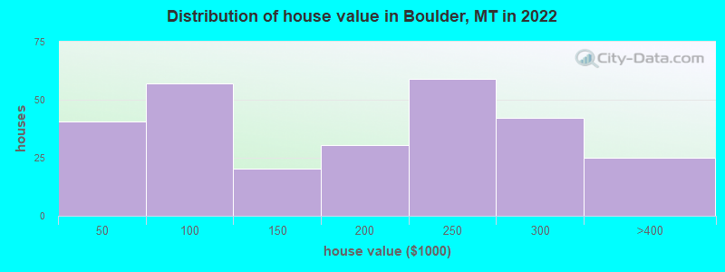 Distribution of house value in Boulder, MT in 2022