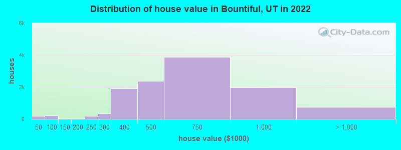 Distribution of house value in Bountiful, UT in 2021