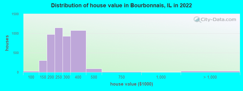 Distribution of house value in Bourbonnais, IL in 2022