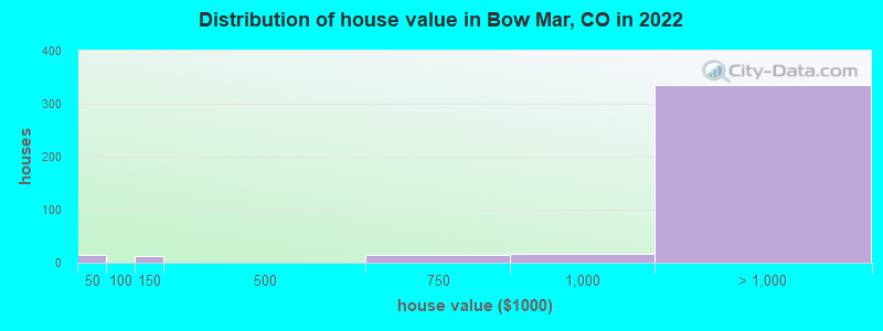 Distribution of house value in Bow Mar, CO in 2019