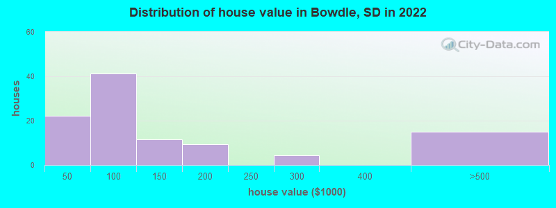 Distribution of house value in Bowdle, SD in 2022