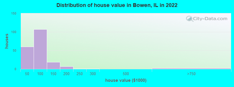 Distribution of house value in Bowen, IL in 2022