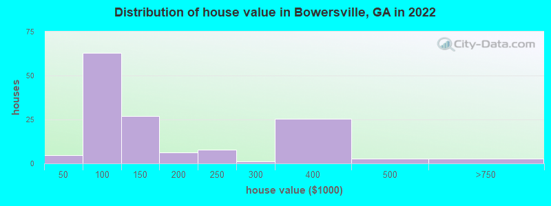 Distribution of house value in Bowersville, GA in 2022