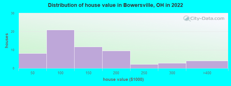 Distribution of house value in Bowersville, OH in 2022