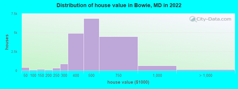 Distribution of house value in Bowie, MD in 2019