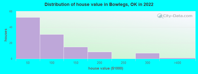 Distribution of house value in Bowlegs, OK in 2022
