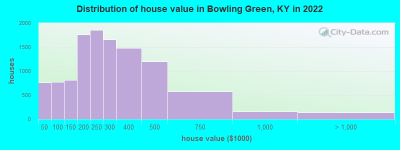 Distribution of house value in Bowling Green, KY in 2019