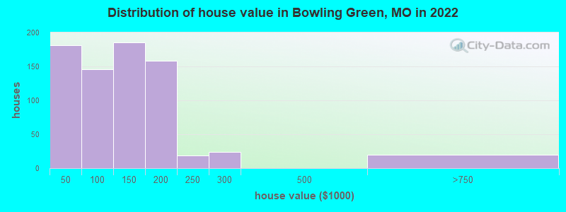Distribution of house value in Bowling Green, MO in 2022