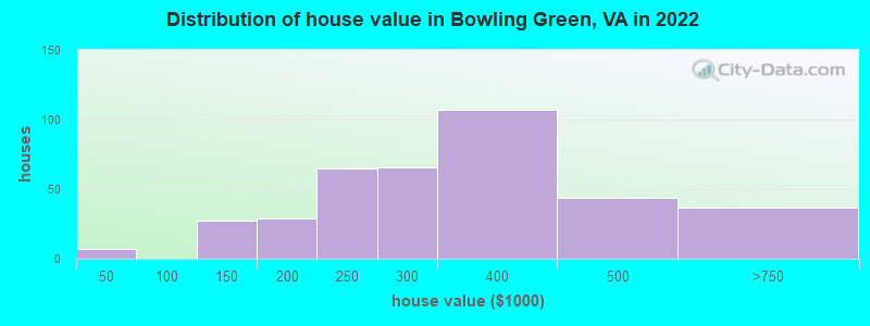 Distribution of house value in Bowling Green, VA in 2022