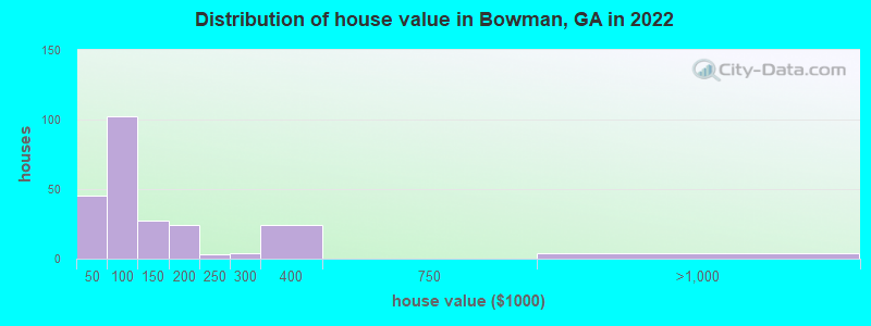 Distribution of house value in Bowman, GA in 2022