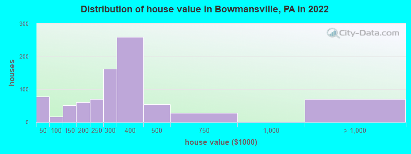Distribution of house value in Bowmansville, PA in 2022