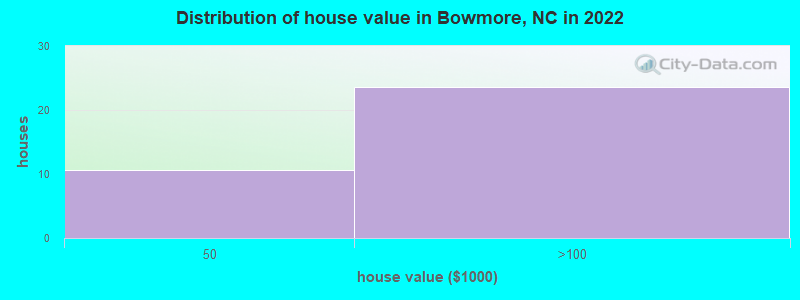 Distribution of house value in Bowmore, NC in 2022