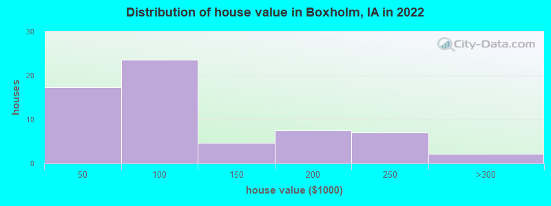 Distribution of house value in Boxholm, IA in 2022