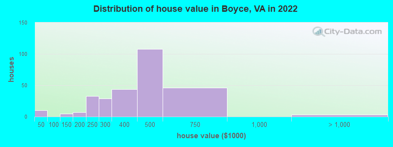 Distribution of house value in Boyce, VA in 2022