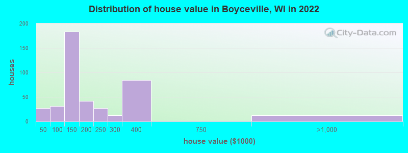 Distribution of house value in Boyceville, WI in 2022