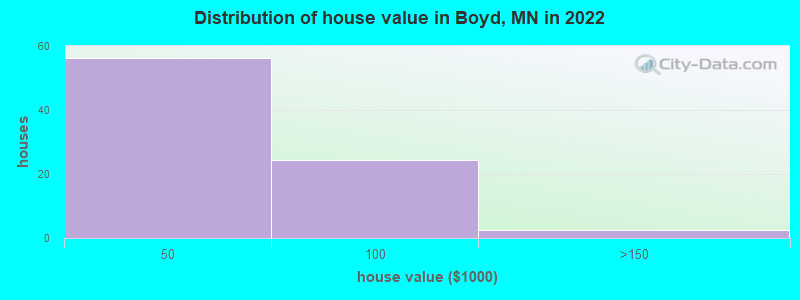 Distribution of house value in Boyd, MN in 2022