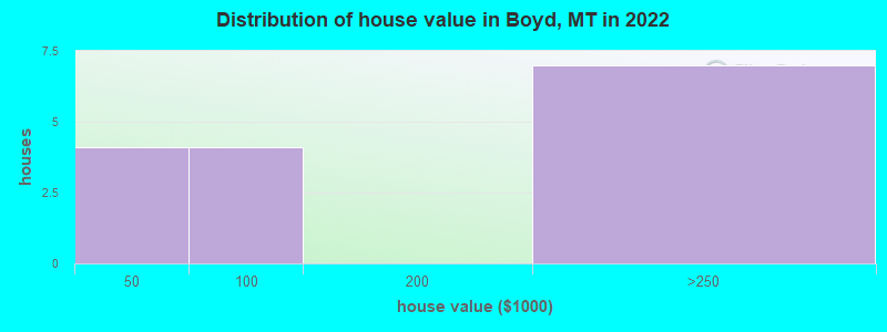 Distribution of house value in Boyd, MT in 2022