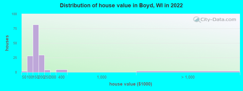 Distribution of house value in Boyd, WI in 2022