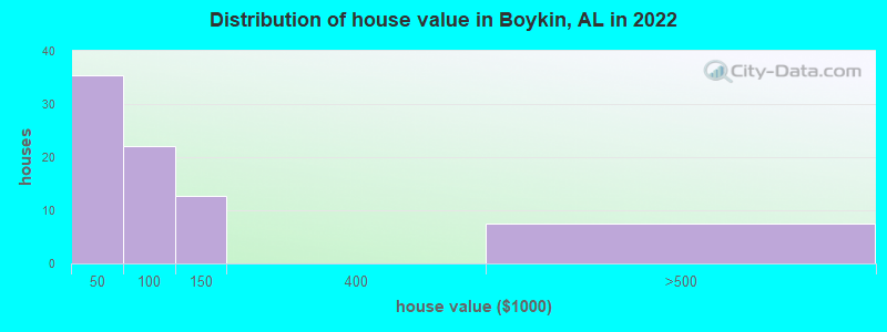 Distribution of house value in Boykin, AL in 2022