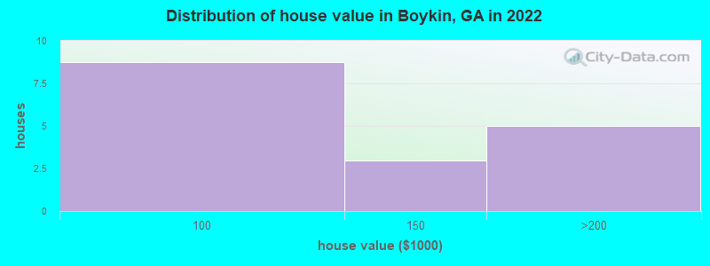 Distribution of house value in Boykin, GA in 2022
