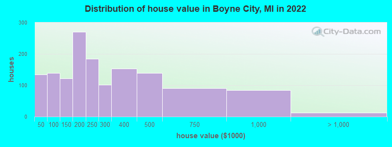 Distribution of house value in Boyne City, MI in 2022