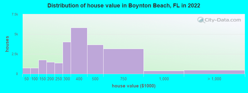 Distribution of house value in Boynton Beach, FL in 2019