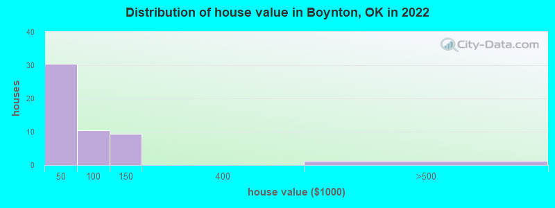 Distribution of house value in Boynton, OK in 2022