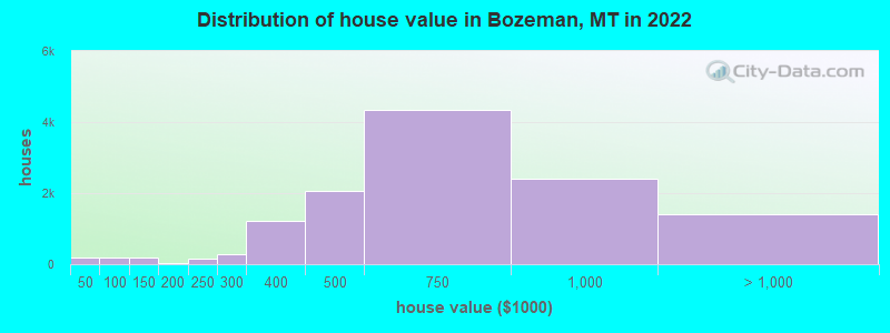 Distribution of house value in Bozeman, MT in 2021