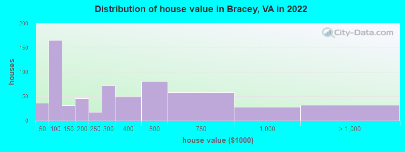 Distribution of house value in Bracey, VA in 2022