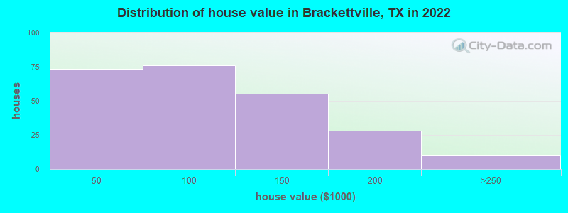 Distribution of house value in Brackettville, TX in 2022