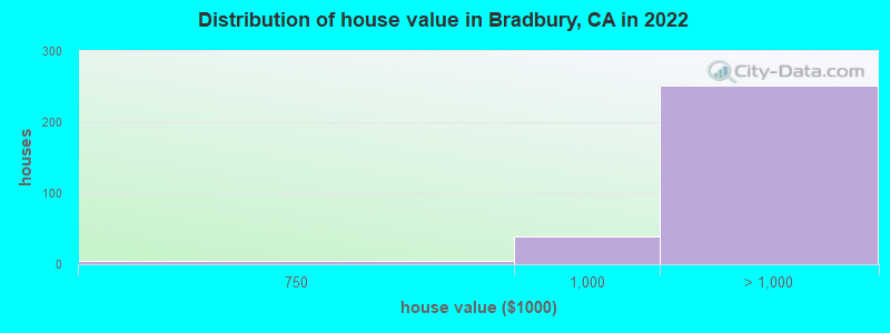 Distribution of house value in Bradbury, CA in 2022