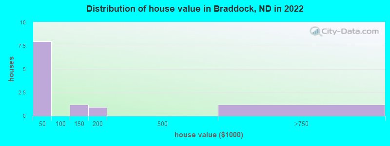 Distribution of house value in Braddock, ND in 2022