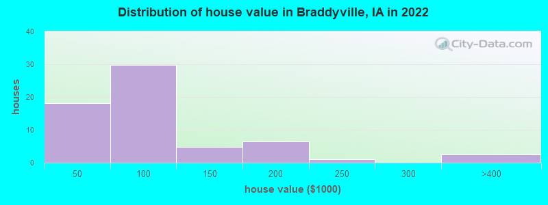 Distribution of house value in Braddyville, IA in 2022