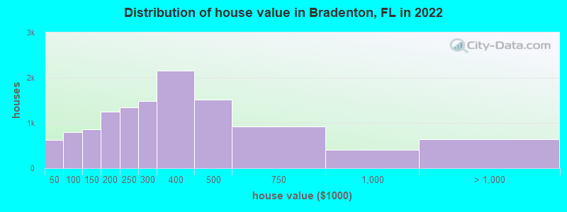 Distribution of house value in Bradenton, FL in 2019