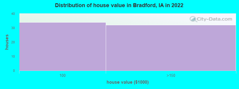 Distribution of house value in Bradford, IA in 2022